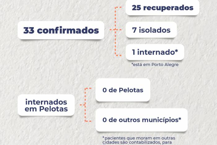 Pelotas tem 33 casos confirmados para infecção pelo novo coronavírus