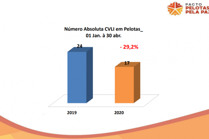 Município permaneceu 28 dias consecutivos sem nenhuma ocorrência do tipo no mês de abril. Quadrimestre tem redução de 29% comparada ao ano passado