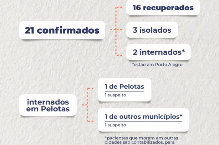 Pelotas continua com 21 casos confirmados de Covid-19