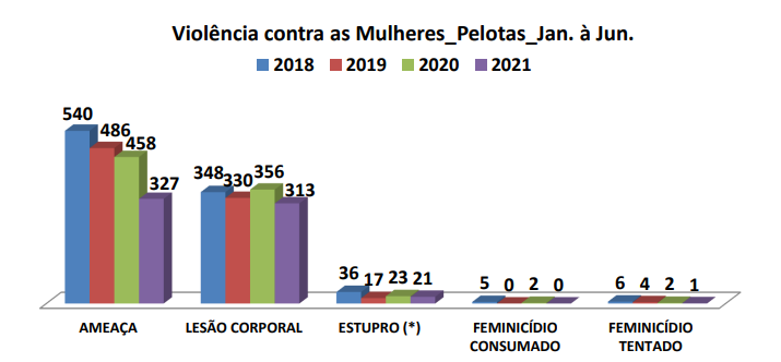 Pesquisa feita pelo Observatório de Segurança Pública considerou o período de janeiro a junho de 2021 e a mesma referência em 2020. Pelotas segue a linha do Estado, que também apresenta diminuição dos números