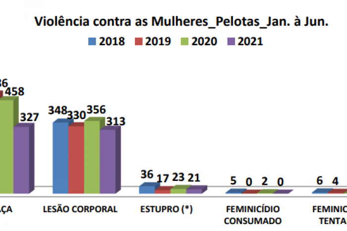 Pesquisa feita pelo Observatório de Segurança Pública considerou o período de janeiro a junho de 2021 e a mesma referência em 2020. Pelotas segue a linha do Estado, que também apresenta diminuição dos números