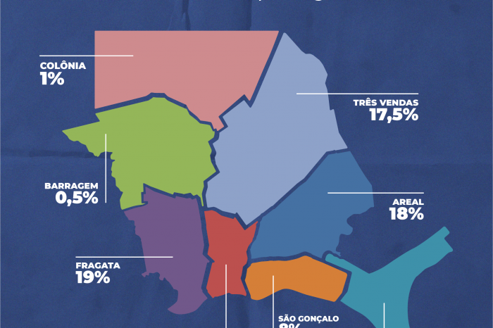 Centro segue com maior número de moradores infectados no município, conforme confirmação dos exames