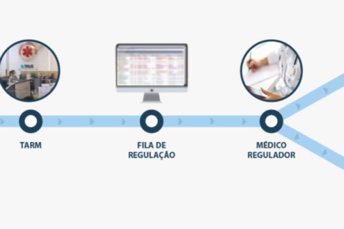 Aplicativo dá mais rapidez e qualidade ao atendimento