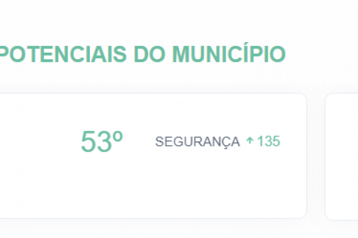 Cidade alcança o 53ª lugar na colocação do Brasil na área, de acordo com o levantamento nacional dos municípios divulgado nesta terça-feira