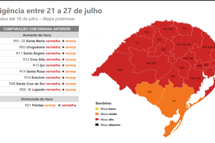 A região foi a única que teve redução de risco para o novo coronavírus