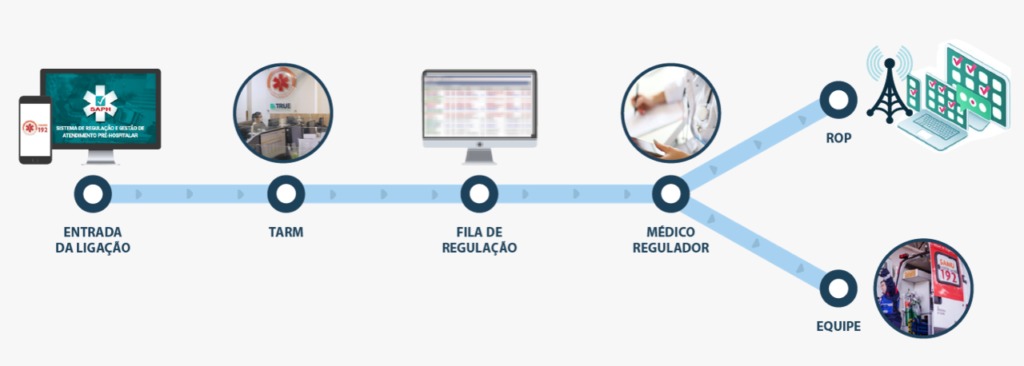 Aplicativo dá mais rapidez e qualidade ao atendimento