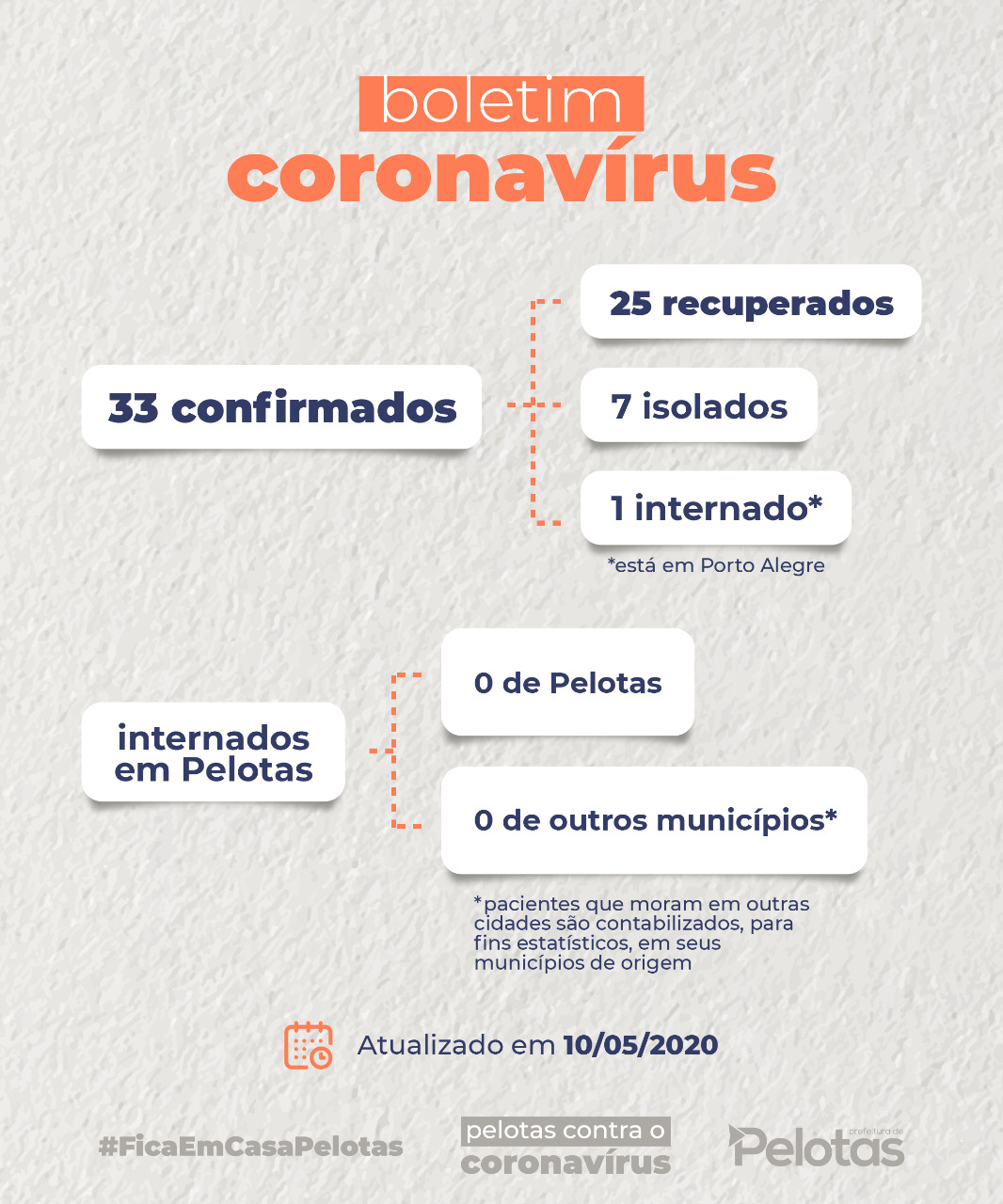 Pelotas tem 33 casos confirmados para infecção pelo novo coronavírus