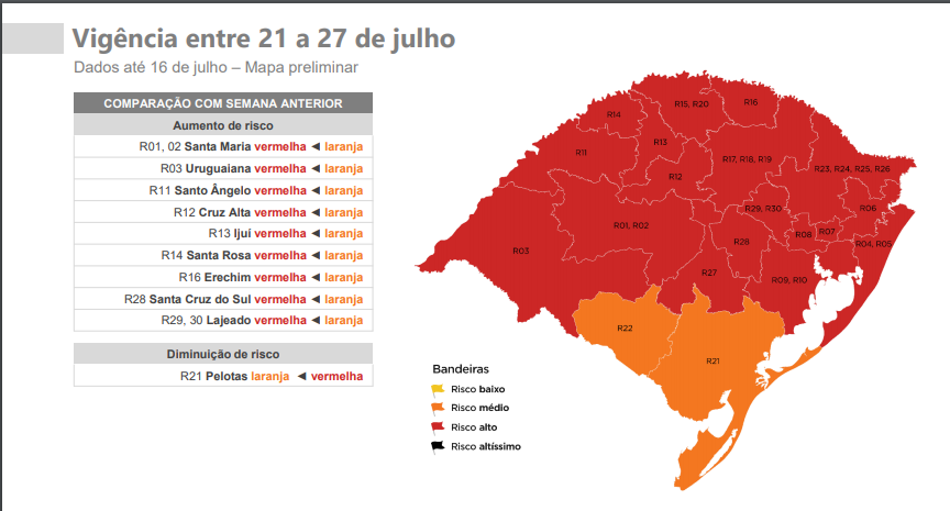 A região foi a única que teve redução de risco para o novo coronavírus