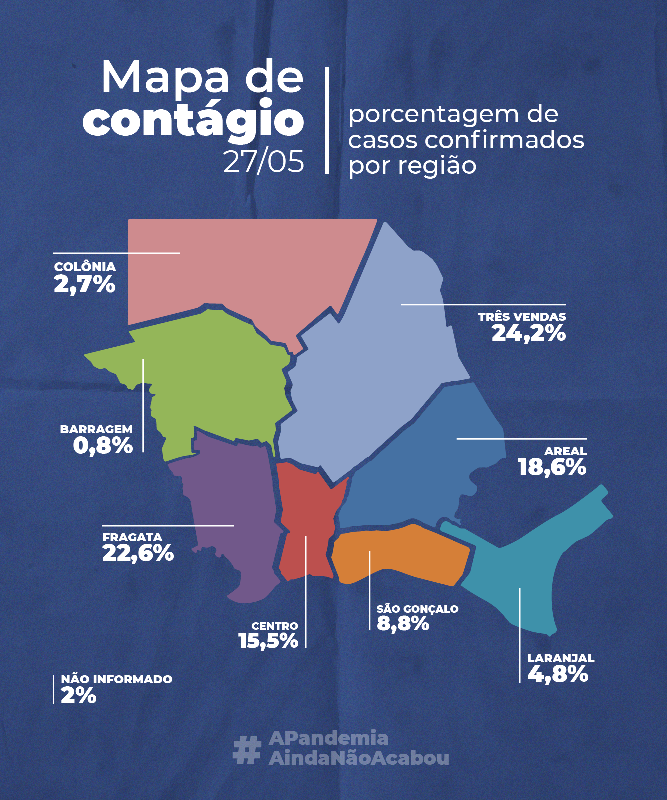 Zoneamento aponta estabilidade no percentual de infectados por região da cidade, até o dia 27 de maio, quando Pelotas registrava 36.247 casos